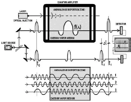 Fig. 5. Experiments of  L.Wang - superluminal light propagation. 