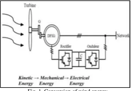 Fig. 1. Conversion of wind energy  