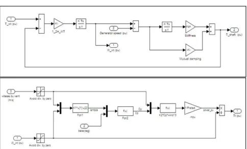 Fig. 3.a. Diagram of the multiplier and the turbine with control of the speed  