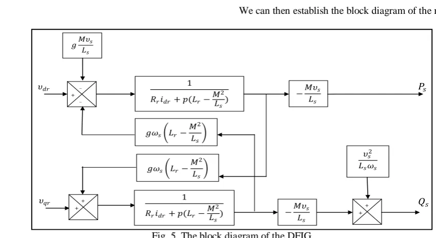 Fig. 6. The bloc diagram of the independent control of active and reactive power  