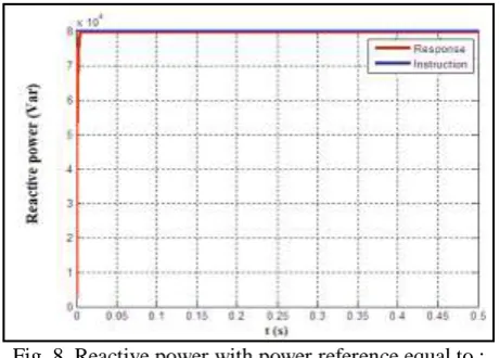 Fig. 8. Reactive power with power reference equal to : 80kVAR 