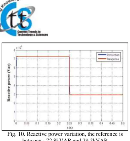 Fig. 10. Reactive power variation, the reference is between : 72.8kVAR and 29.2kVAR 