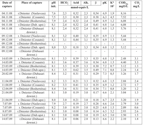 Table 1. Quality indicators of r. Dniester in p.c. Cosauti, Naslavcea, Boshernitsa, upstream and downstream of Dubasari in November 2008 - July 2009