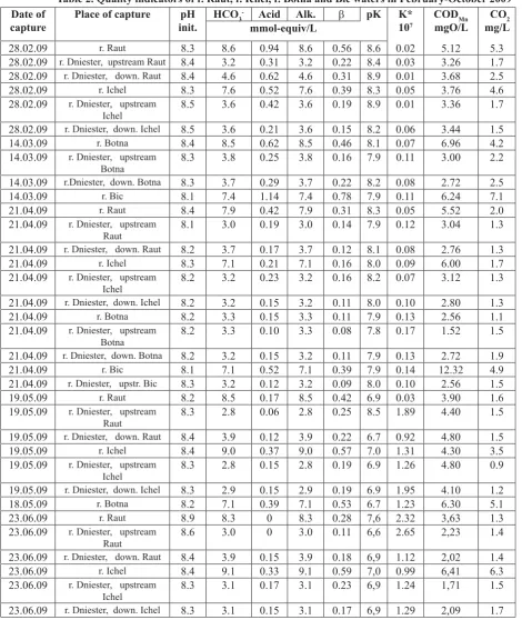 Table 2. Quality indicators of r. Raut, r. Ichel, r. Botna and Bic waters in February-October 2009