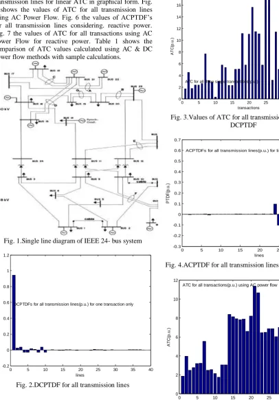 Fig. 4 shows the value of ACPTDFs for all the transmission lines for linear ATC in graphical form