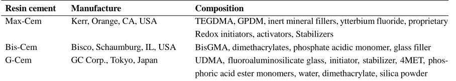 Table 1. Composition and manufacturers of Self-adhesive resin cements 
