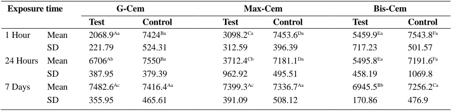 Table 2. Mean colony count (cfu/mL) and standard deviations (SD) of Streptococcus mutans growth after exposure to three different cements after different time intervals