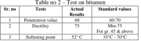 Table no 2 – Test on bitumenTests 