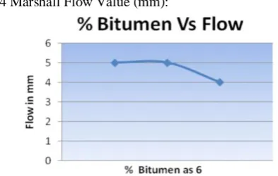 Table no 5 – Marshall Stability test using industrial waste.BitSamWt in Wt in Flow Stability % air VFB 