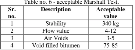 Table no. 6 - acceptable Marshall Test. Description Acceptable 