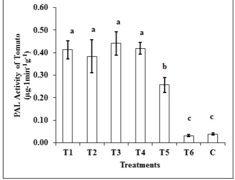Figure 4.  Response of chitinase enzymatic activity in tomato leaf tissues treated with chemical elicitors, distilled water and control