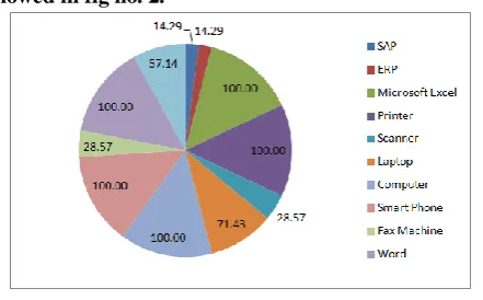 Fig. 3. ICT techniques used in logistic stage  