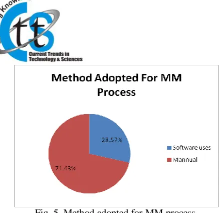 Fig. 6. Satisfaction of current MM process  