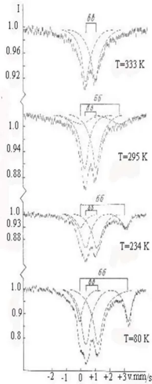 Fig. 1. The Mossbauer spectra of polymer AN-2FN retaiting the iron ions from the solution of Fe2(SO4)3 at different temperatures.