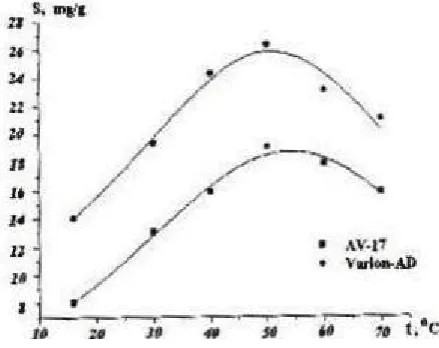 Table 2The Mossbauer spectra parameters of termo processing anionites at 300 and  80 K (in brackets)