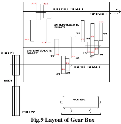Fig.9 Layout of Gear Box  
