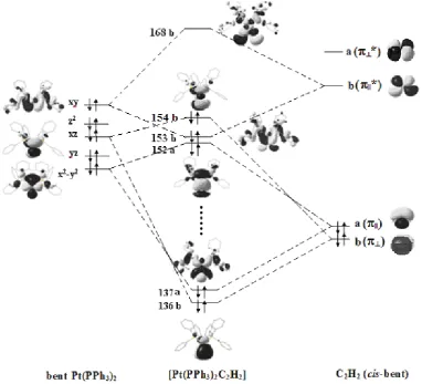 Fig. 3. MO energy-level scheme of the active valence zone of the Pt-C2H2 bonding.