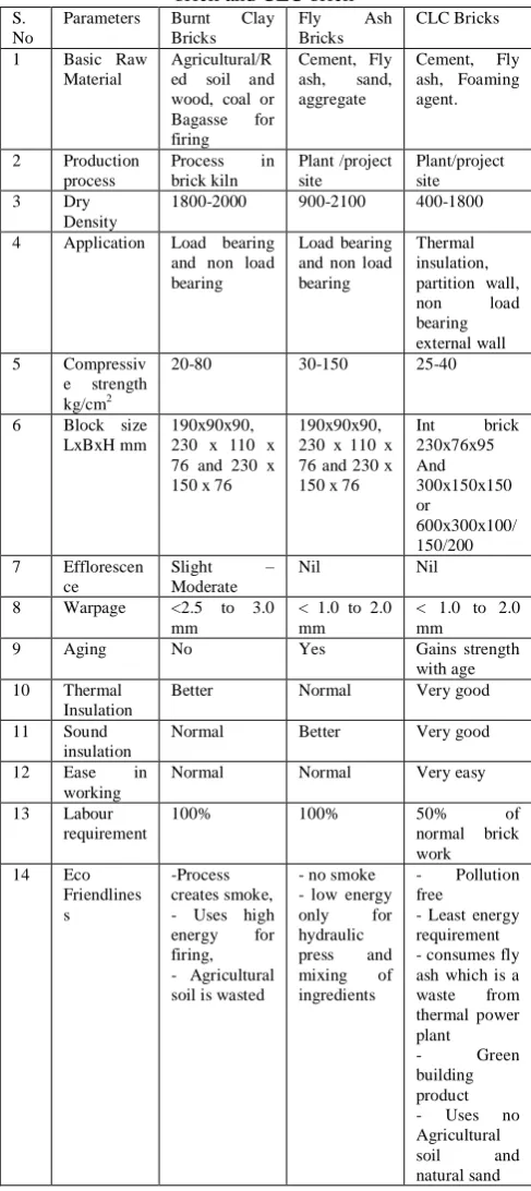 Table 1 Comparison between burnt clay brick, Fly ash brick and CLC brick 