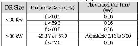 Table (1) Range of frequency change according IEEE-1547 Std. [8] 