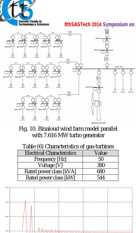 Fig. 10. Binaloud wind farm model parallel with 7.616 MW turbo generator 