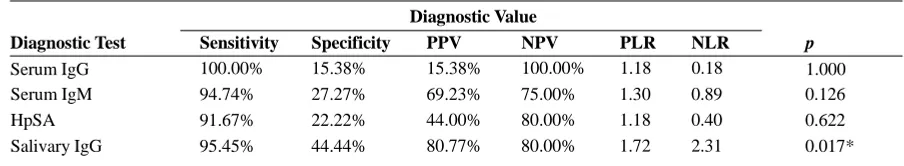 Table 3. Diagnostic values of serum IgM and IgG, HpSA, salivary IgG-ELISA 