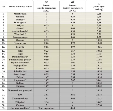 Table 2 Complex assessment of quality of the bottled waters on cyto-and genotoxicity parameters (2008)