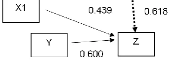Figure 2 Sub-structure 2 along with the Path Coefficient  
