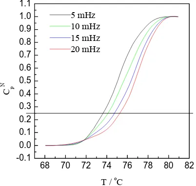Fig. 1. Frequency dependence of the normalized heat capacity for sucrose evaluated by   multifrequency DSC (TM DSC)