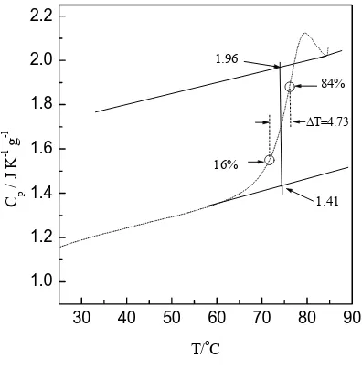 Fig. 6. Temperature dependence of the heat 