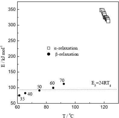 Fig.10. Evaluation of activation energies from  β-relaxation peaks of sucrose annealed at different temperatures (values in oC show the respective annealing temperatures)