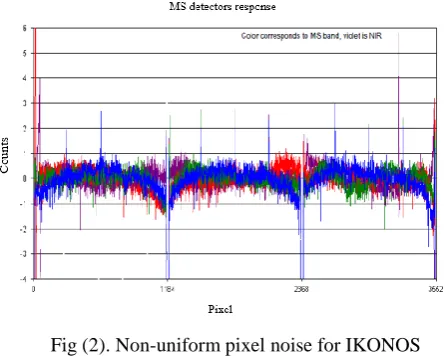 Fig (2). Non-uniform pixel noise for IKONOS MS detector [16] 