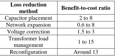 Table I. ratio of benefit-to-cost for different loss reduction methods 