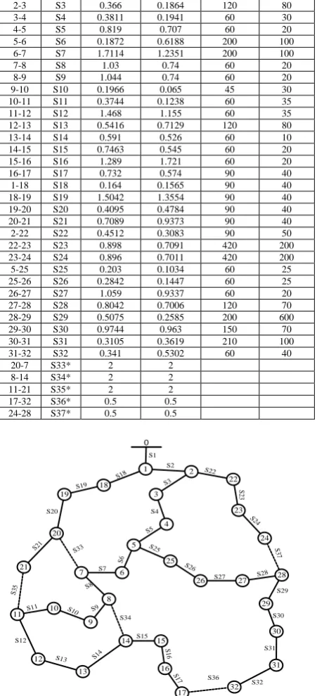 Table I. IEEE 33-bus system data R (Ohms) 