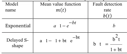 Table 1. Details of exponential and delayed s-shape models  Model Mean value functionFault detection 