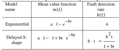 Table 1. Details of exponential and delayed s-shape models  Model Mean value functionFault detection 