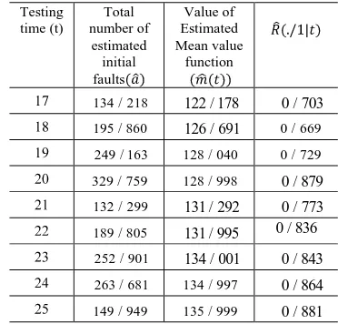 Table Obtained information after each test of  real-time command and control system to determine the terminating time of testing process using proposed model 