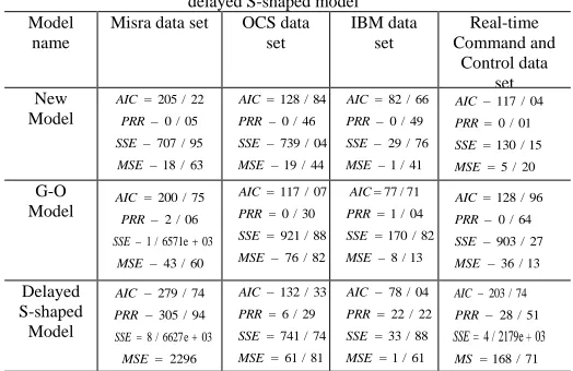 Figure 3.proposed model's goodness of fit compared with, Exponential model and delay S- shaped model on OCS dataset 
