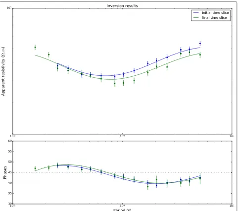 Fig. 6 Response curves from case study. Response curves showing the difference between the data fits on January 23, 2014 (blue) and the final day of inversion, February 19, 2014 (green)