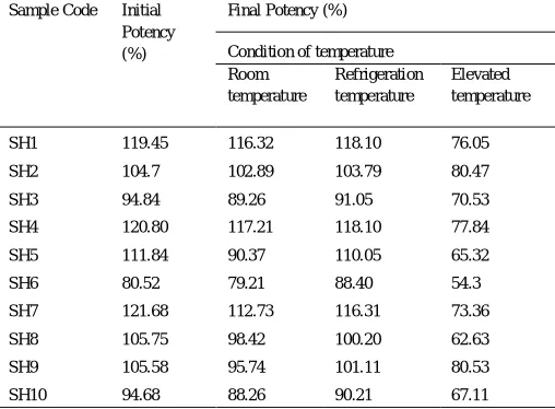 Table 1: Initial and final potency of fresh Amoxycillin Dry Syrups.  