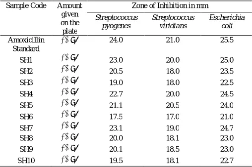 Fig 1: Moisture content (MC) and pH (USP specification: Moisture content – NMT 3.0%, and pH – 5.0-7.5)