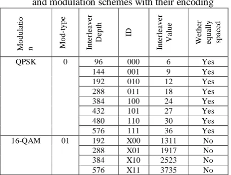 Table (4) Increment values for various interleaver depths and modulation schemes with their encoding 