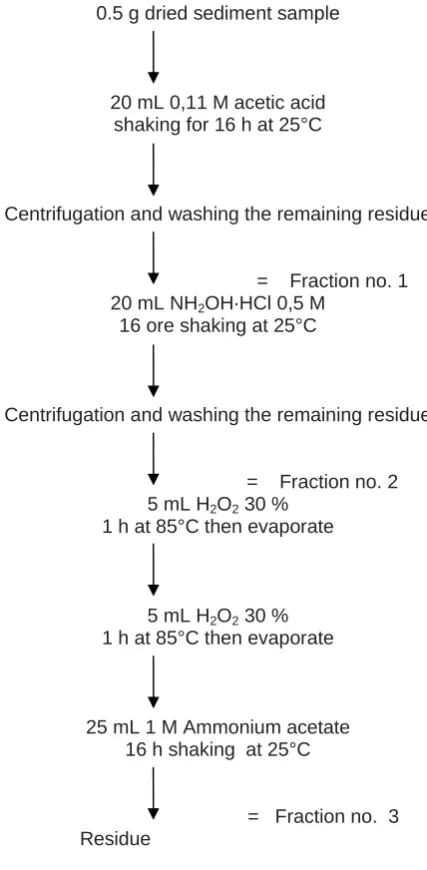 Fig. 2 BCR Sequential Extraction Scheme