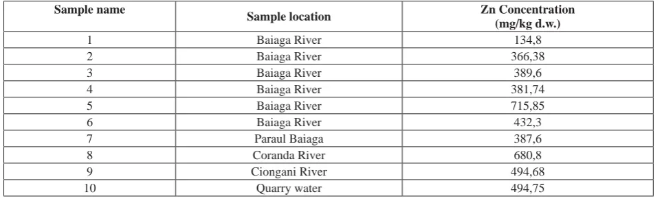 Fig. 3. Partitioning of Zn in river sediments
