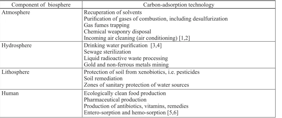 Table 1 Ecological activated carbon utilizing technologies of global importance.