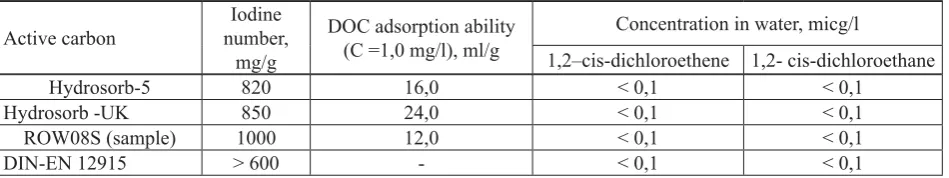 Table 2 Iodine number, DOC adsorption ability and concentration in water of the studied AC