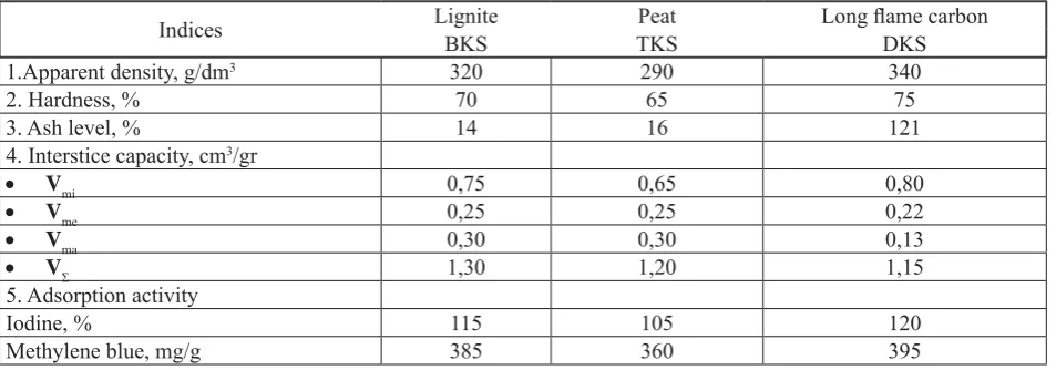 Table 3Characteristics of domestically produced and foreign AC for precious metals extraction (the data is available 