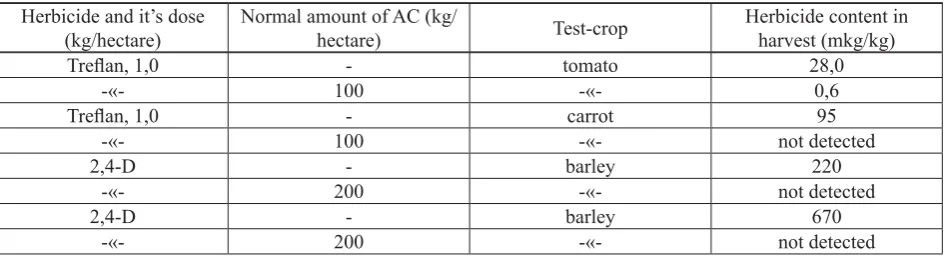 Table 8The effectiveness of “Ptitsesorb” AC in detoxication of fodder in broiler poultry keeping.