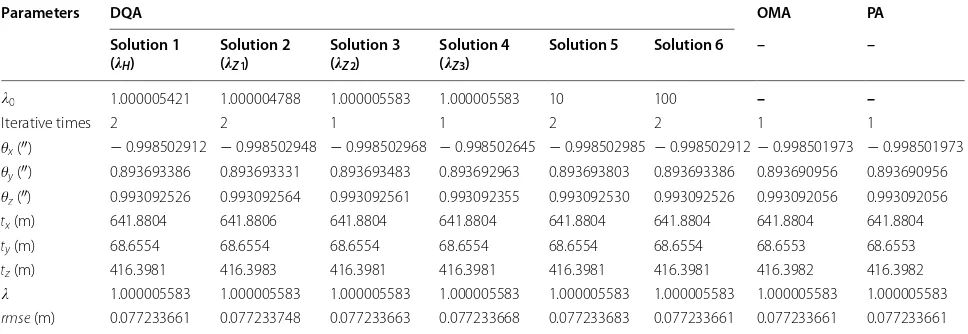 Table 2 Coordinates of control points in local system and WGS-84 system