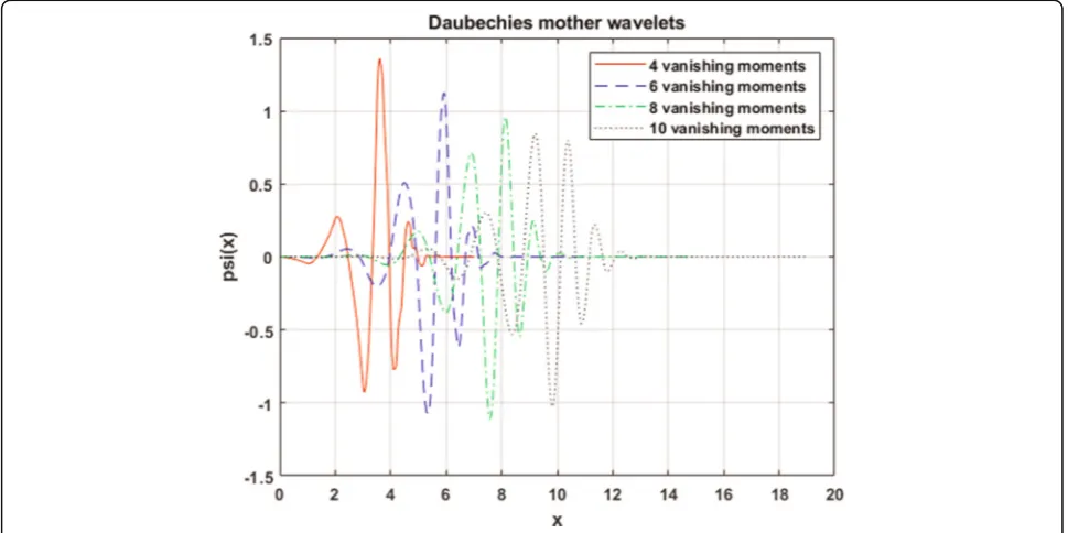 Fig. 2 Daubechies wavelets with different vanishing moments
