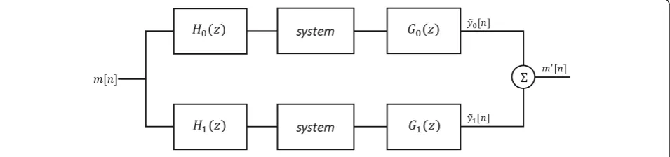 Fig. 3 Block diagram for a reconstruction two-channel filter bank